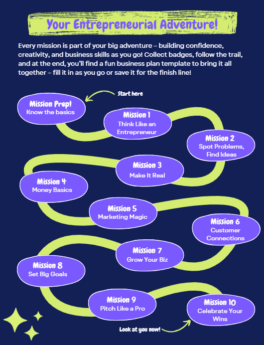 Diagram of entrepreneurship workbook missions for girls aged 10-14 showing a path from basics to pitching and celebrating wins.