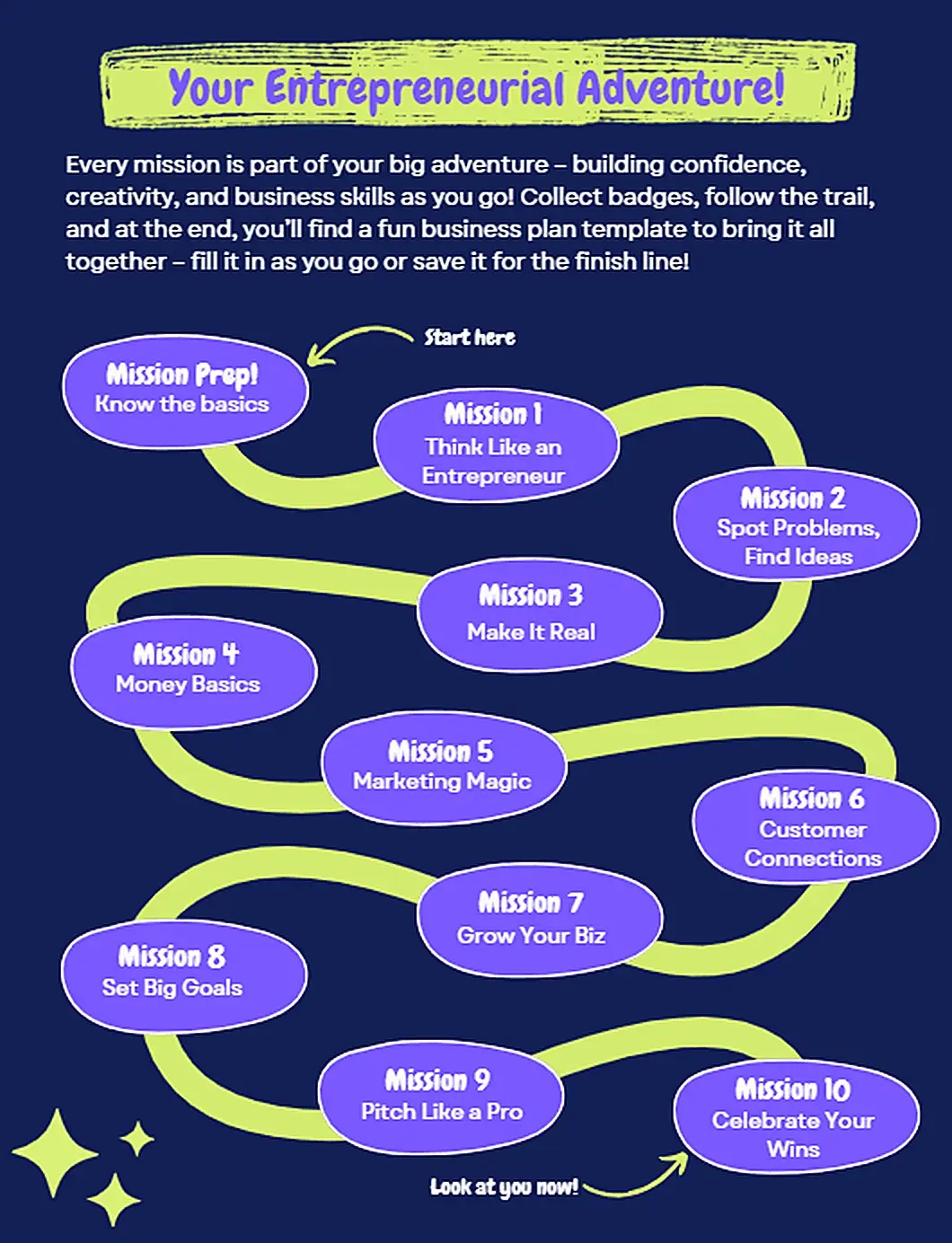 Diagram of 10 workbook missions from basics to pitching and celebrating