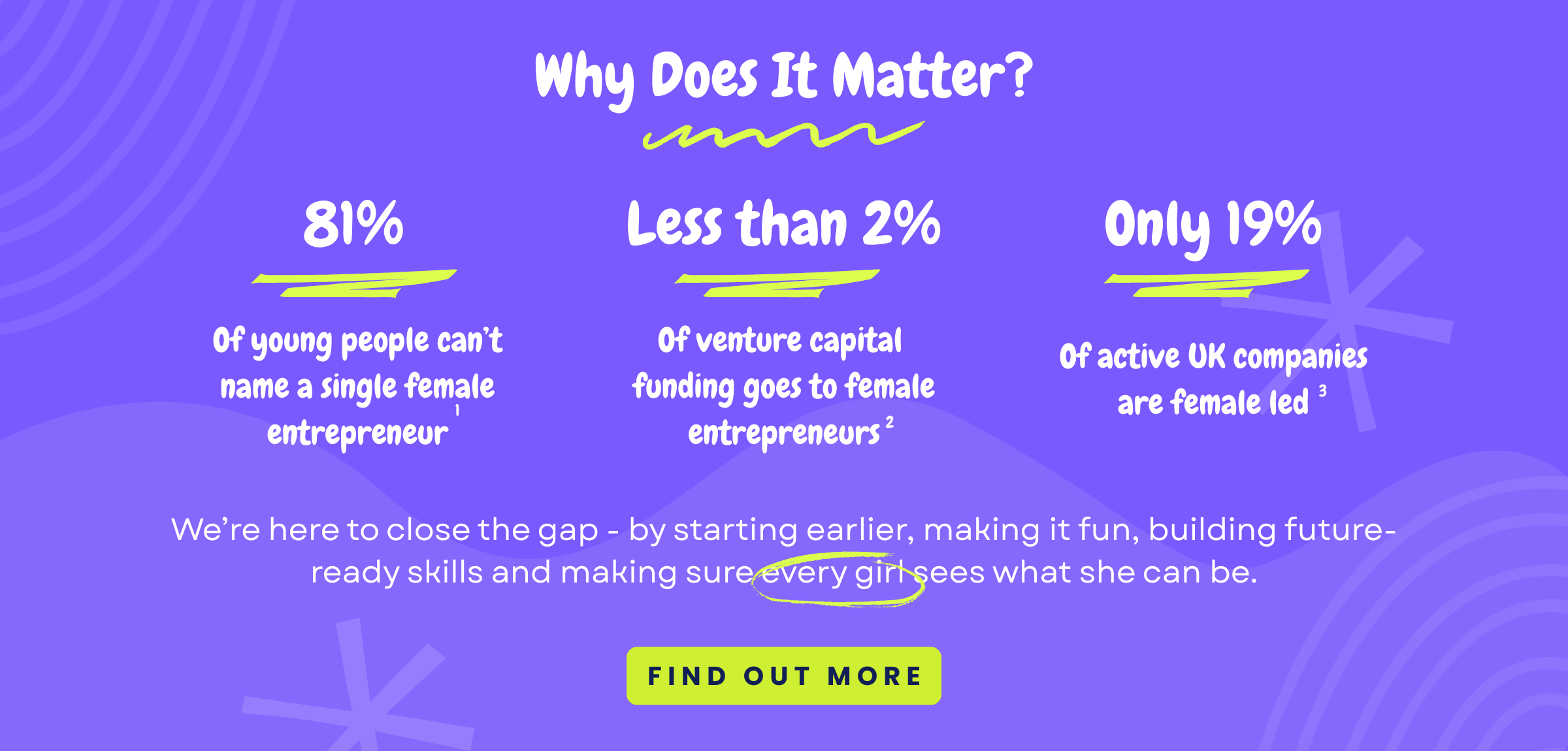 Infographic titled “Why Does It Matter?” on a purple background. Three key stats are highlighted: 81% of young people can’t name a single female entrepreneur, less than 2% of venture capital funding goes to female entrepreneurs, and only 19% of active UK companies are female-led. A message below reads: “We’re here to close the gap — by starting earlier, making it fun, building future-ready skills and making sure every girl sees what she can be.” A bright green button at the bottom says “Find Out More.”